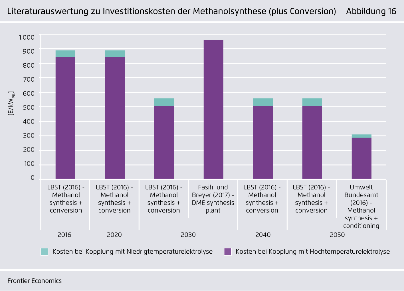 Preview for Literaturauswertung zu Investitionskosten der Methanolsynthese (plus Conversion)