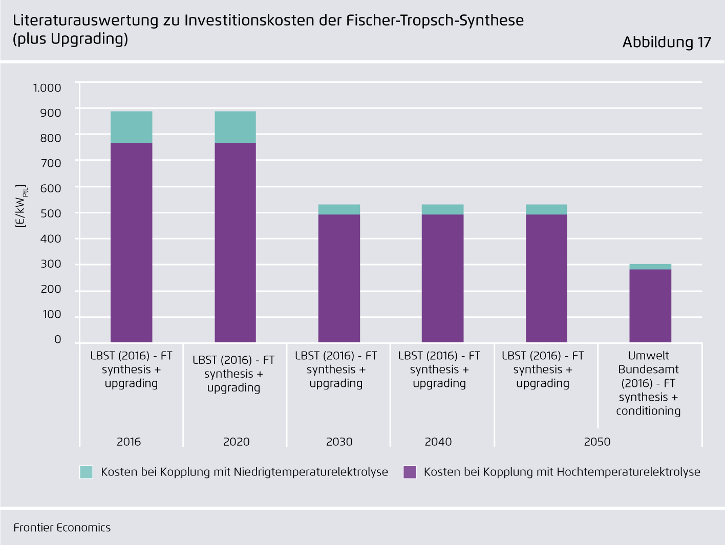 Preview for Literaturauswertung zu Investitionskosten der Fischer-Tropsch-Synthese (plus Upgrading)