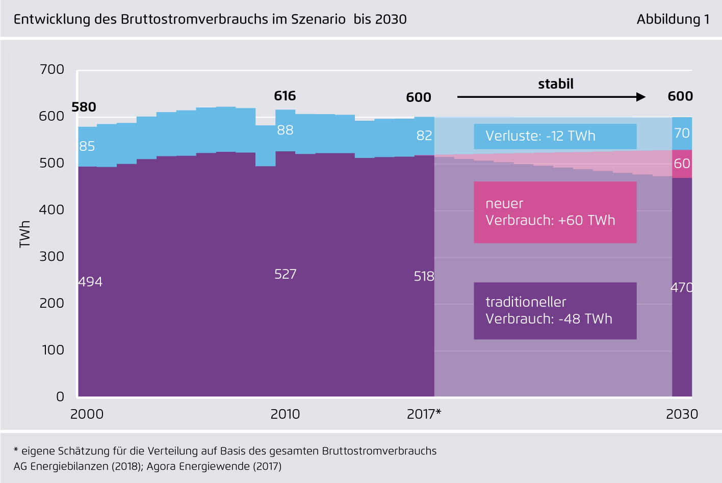 Preview for Entwicklung des Bruttostromverbrauchs im Szenario bis 2030