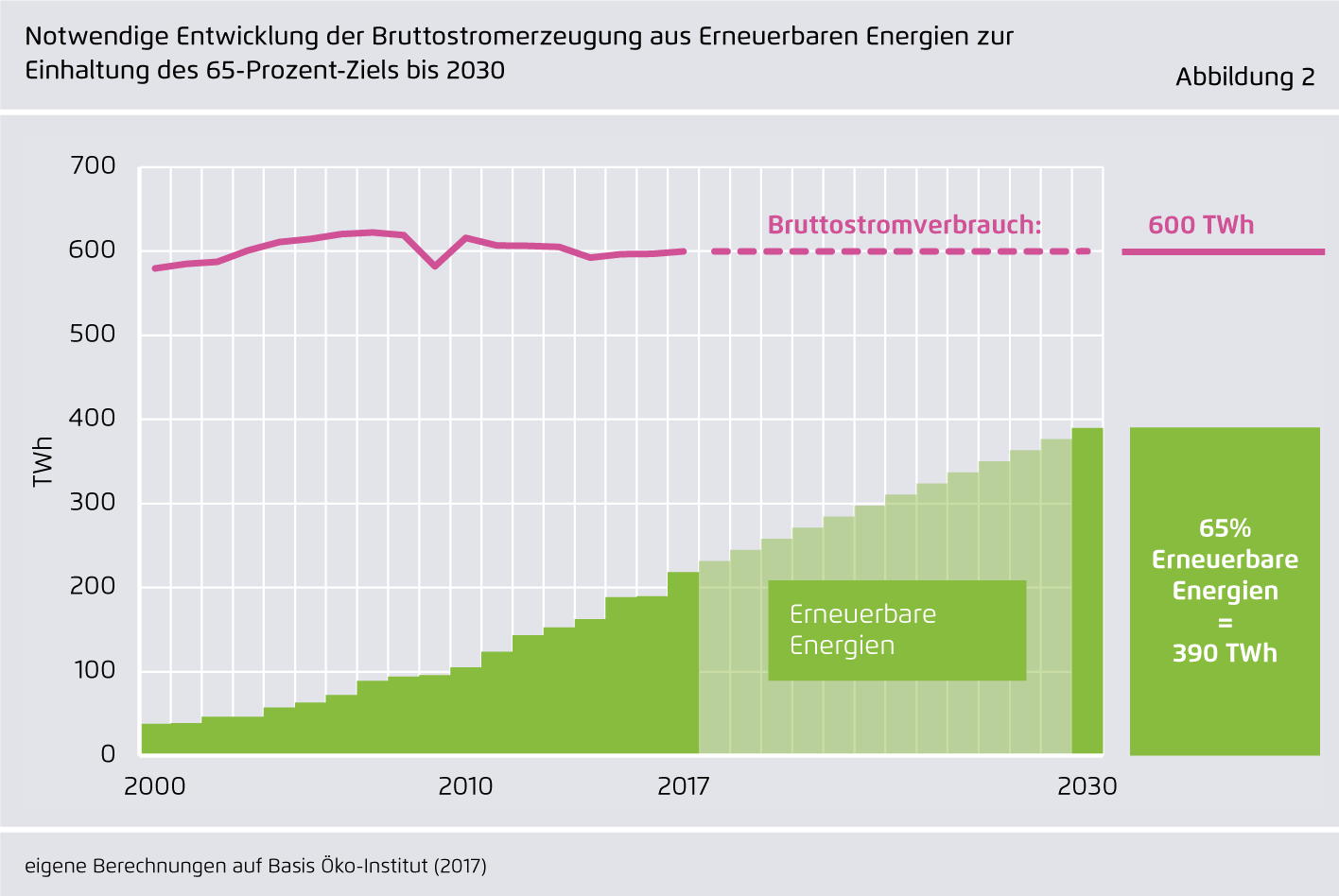 Preview for Notwendige Entwicklung der Bruttostromerzeugung aus Erneuerbaren Energien zur Einhaltung des 65-Prozent-Ziels bis 2030