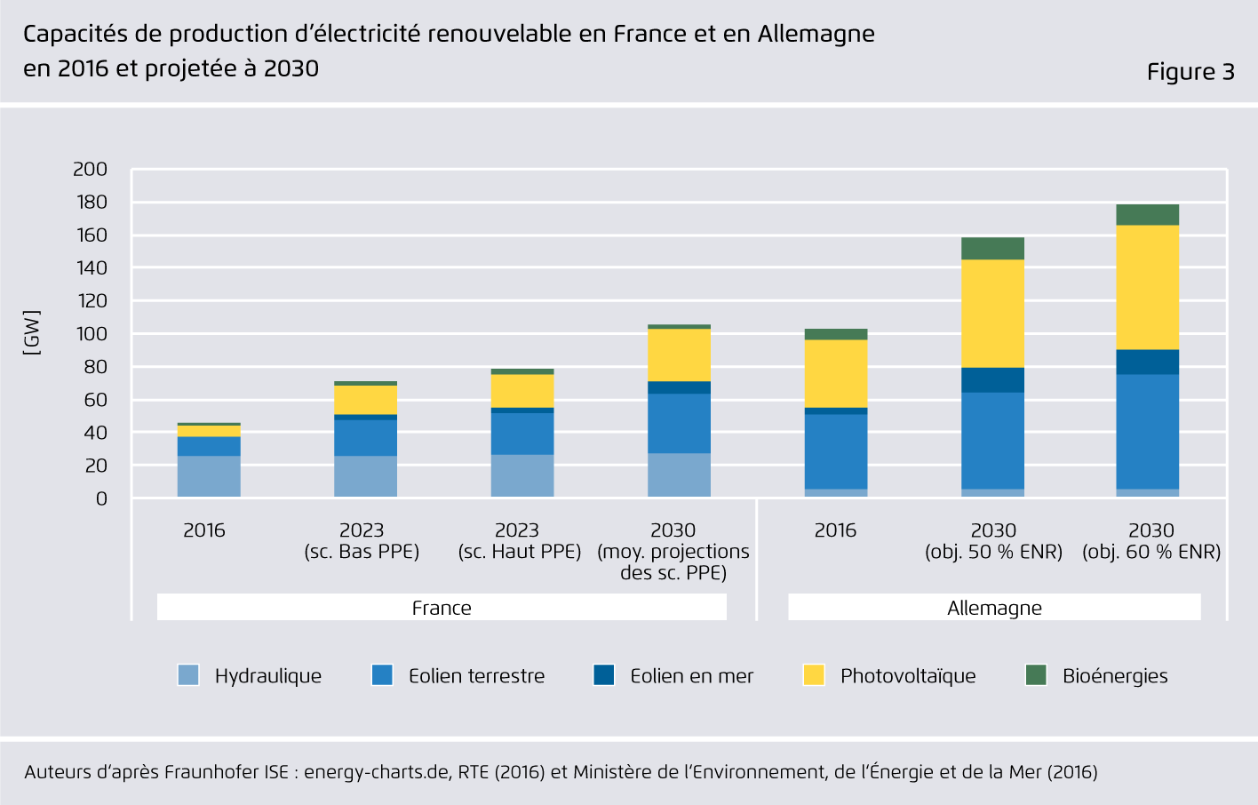 Preview for Capacités de production d’électricité renouvelable en France et en Allemagne en 2016 et projetée à 2030