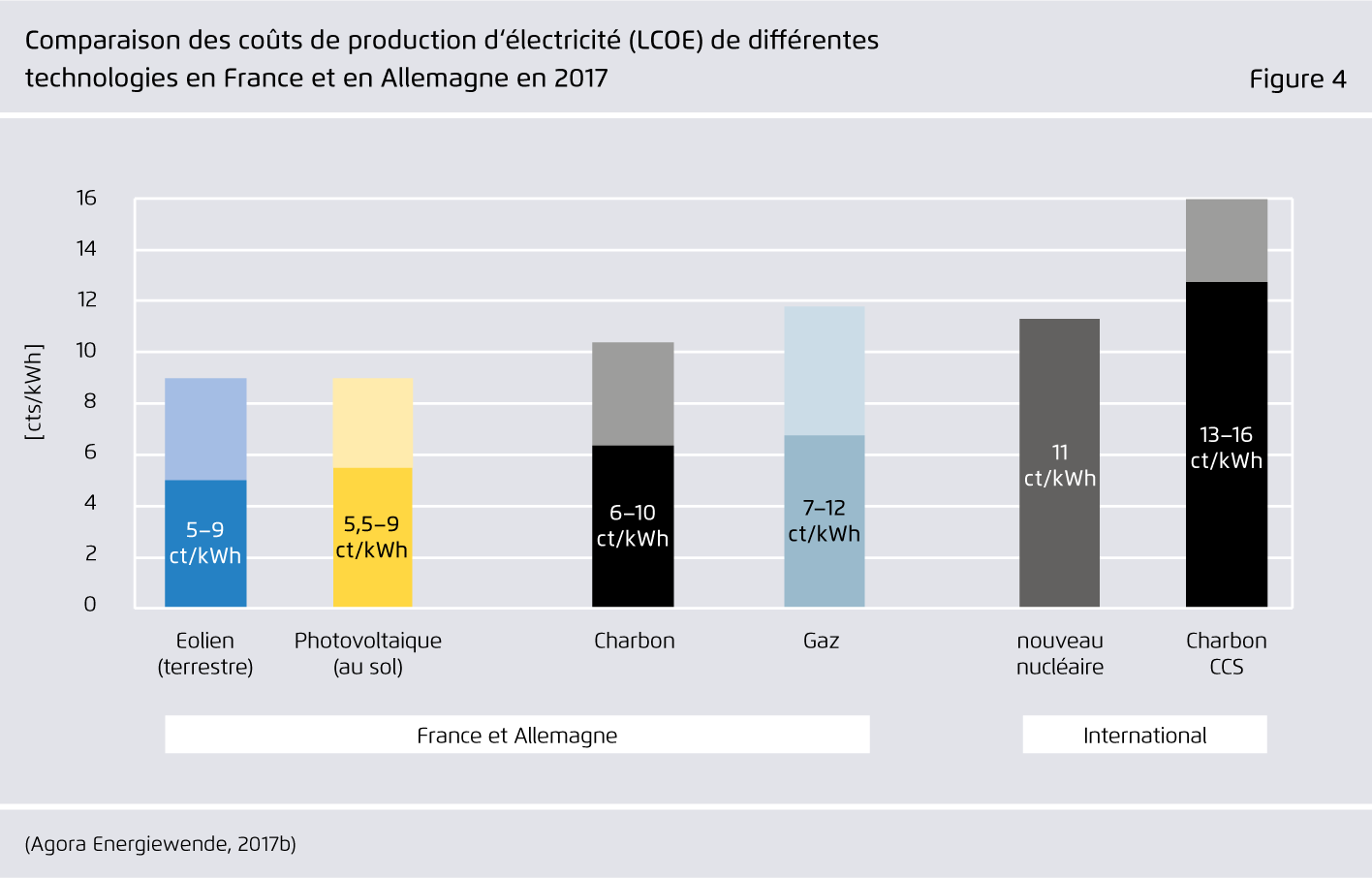 Preview for Comparaison des coûts de production d‘électricité (LCOE) de différentes technologies en France et en Allemagne en 2017