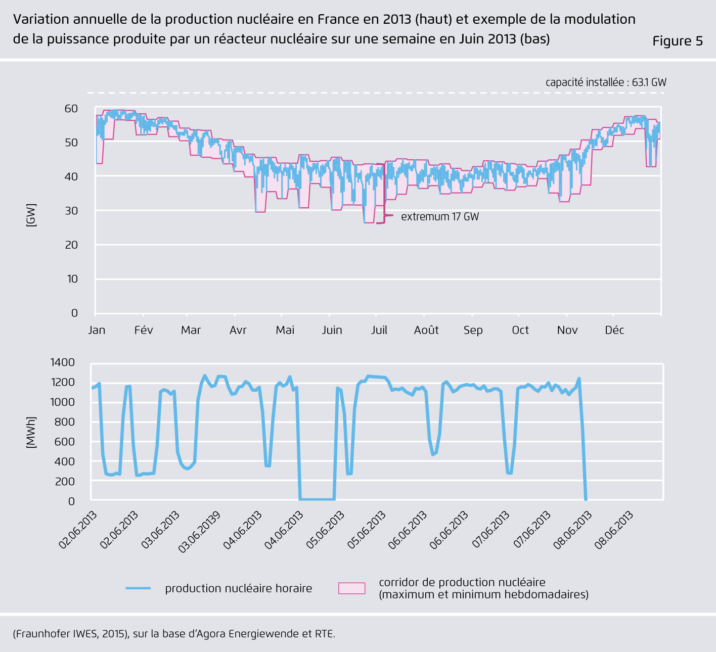 Preview for Variation annuelle de la production nucléaire en France en 2013 (haut) et exemple de la modulation de la puissance produite par un réacteur nucléaire sur une semaine en Juin 2013 (bas)