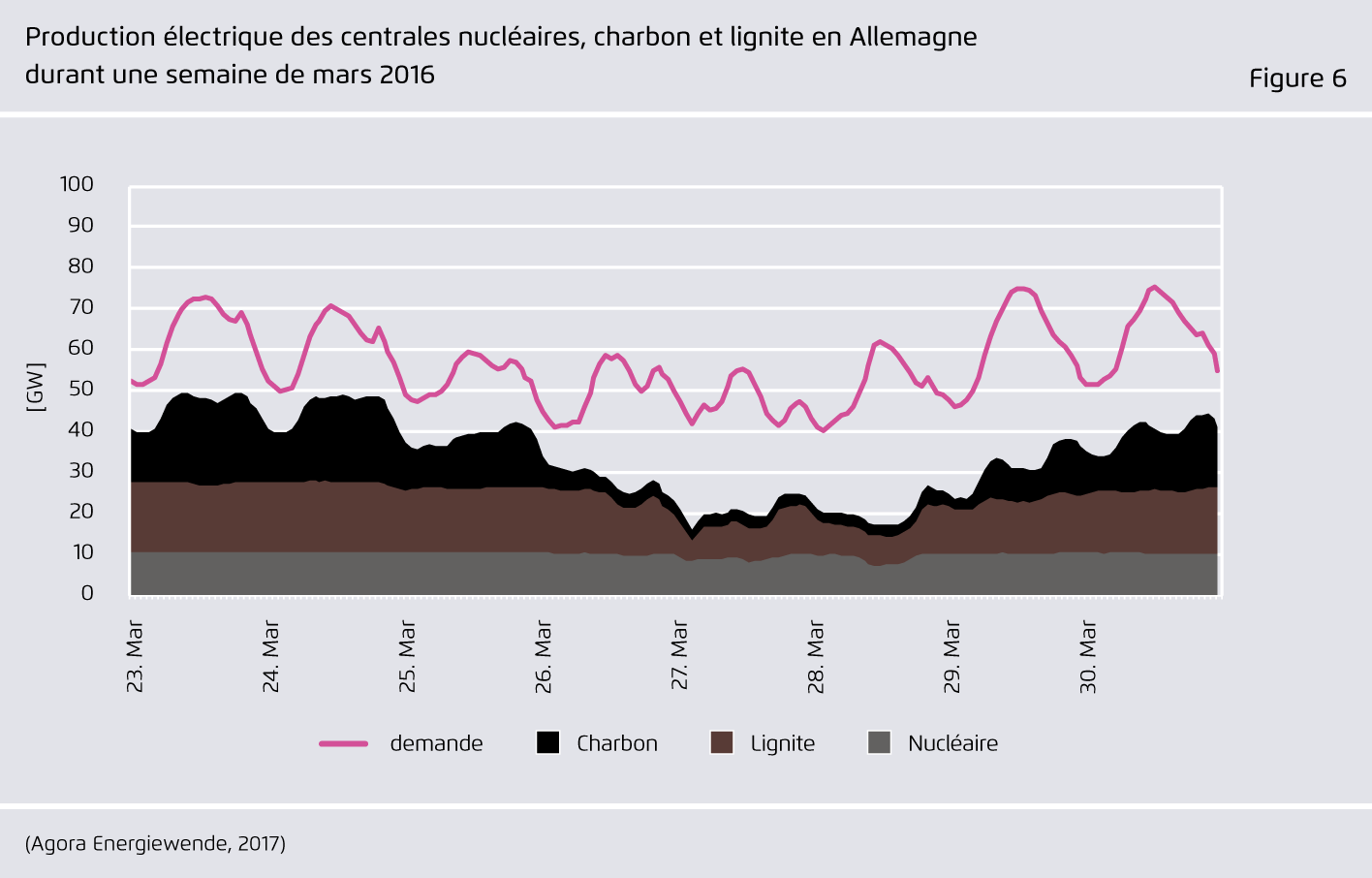 Preview for Production électrique des centrales nucléaires, charbon et lignite en Allemagne durant une semaine de mars 2016