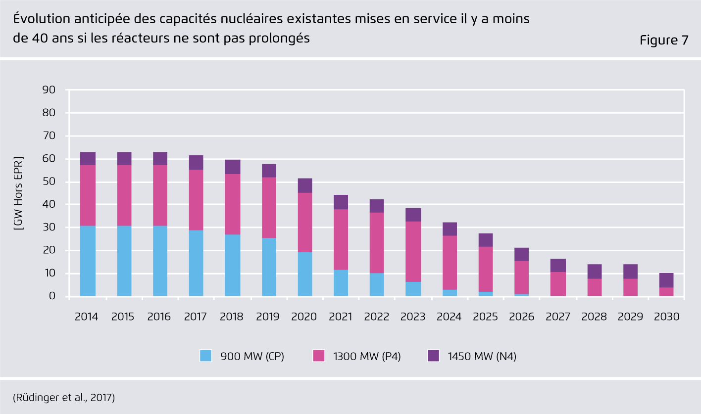 Preview for Évolution anticipée des capacités nucléaires existantes mises en service il y a moins de 40 ans si les réacteurs ne sont pas prolongés