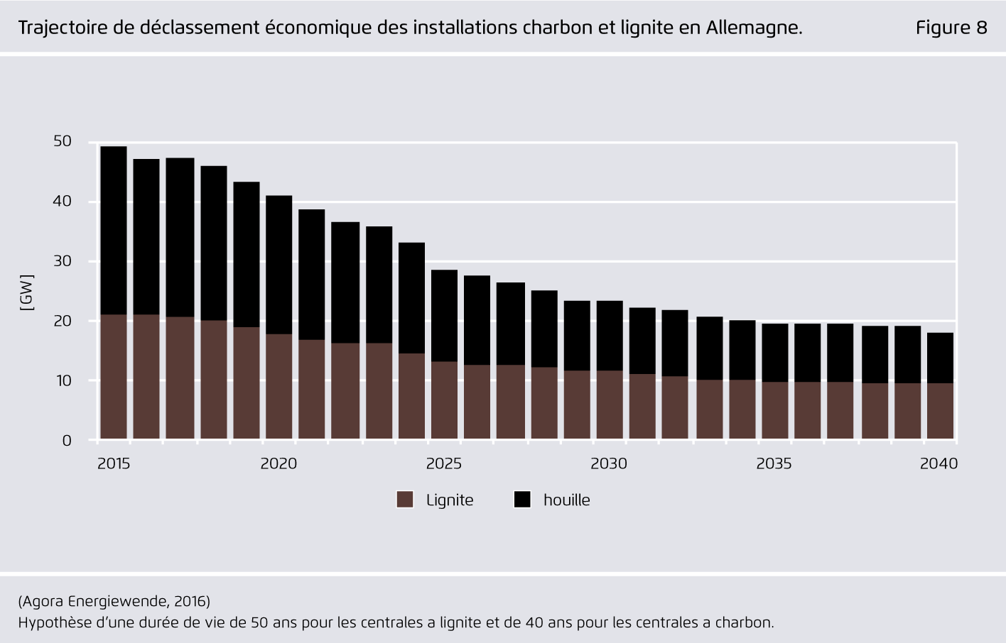 Preview for Trajectoire de déclassement économique des installations charbon et lignite en Allemagne.