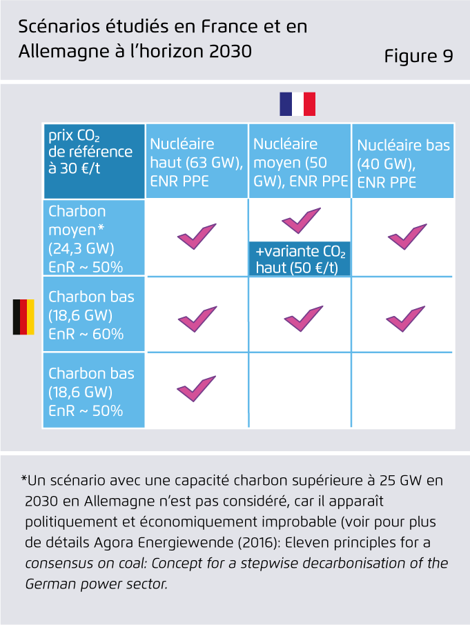 Preview for Scénarios étudiés en France et en Allemagne à l’horizon 2030