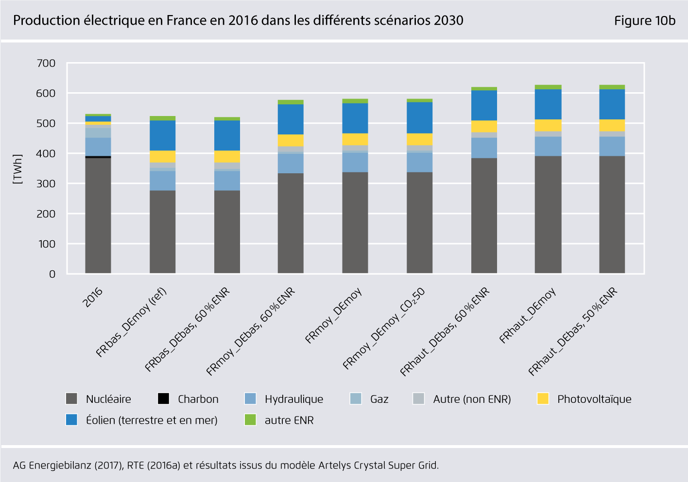 Preview for Production électrique en France en 2016 dans les différents scénarios 2030