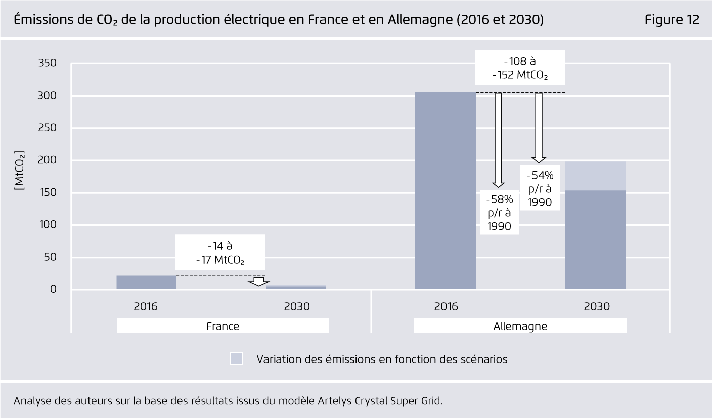 Preview for Émissions de CO? de la production électrique en France et en Allemagne (2016 et 2030)