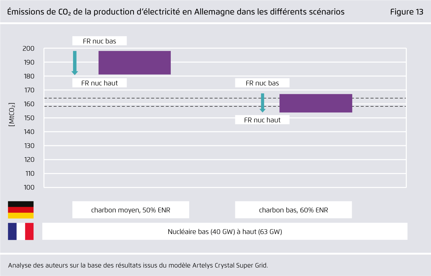 Preview for Émissions de CO? de la production d‘électricité en Allemagne dans les différents scénarios