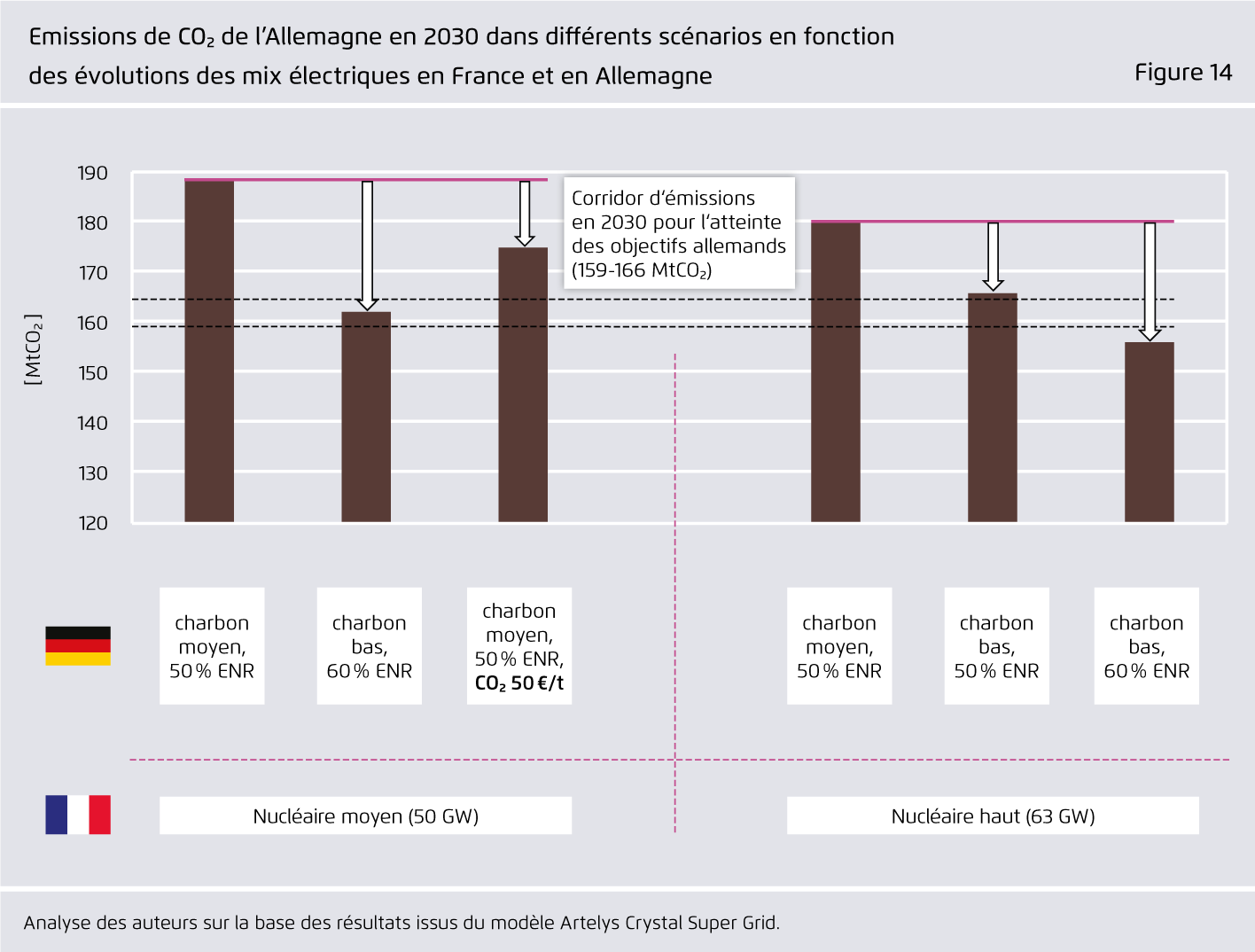 Preview for Emissions de CO? de l’Allemagne en 2030 dans différents scénarios en fonction ..des évolutions des mix électriques en France et en Allemagne