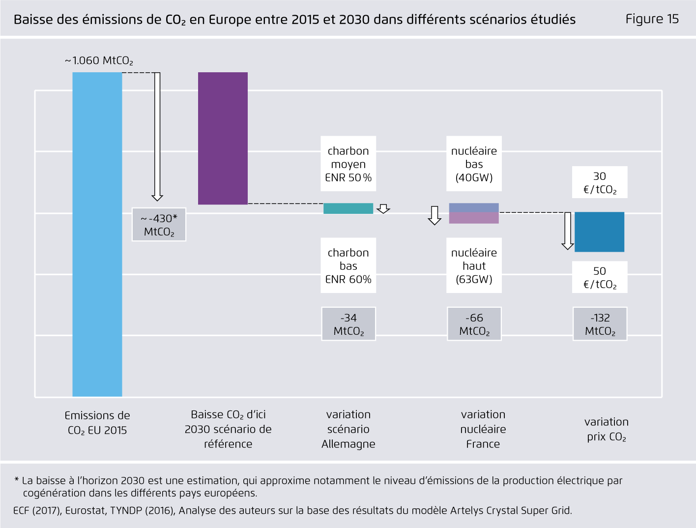 Preview for Baisse des émissions de CO? en Europe entre 2015 et 2030 dans différents scénarios étudiés..