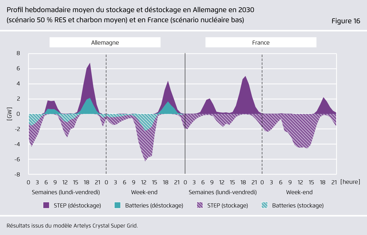 Preview for Pro? l hebdomadaire moyen du stockage et déstockage en Allemagne en 2030 (scénario 50 % RES et charbon moyen) et en France (scénario nucléaire bas)