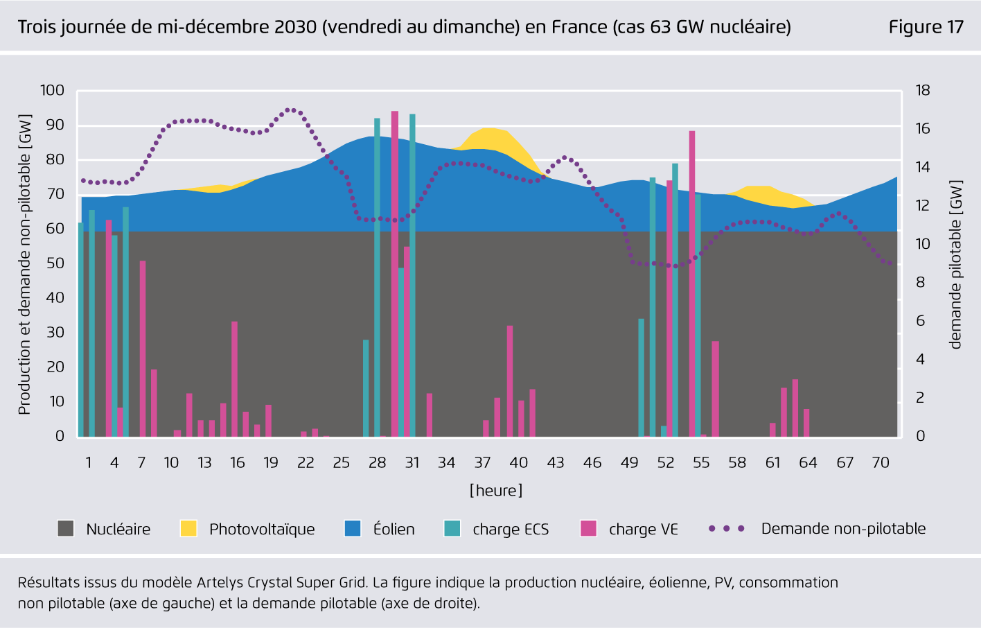 Preview for Trois journée de mi-décembre 2030 (vendredi au dimanche) en France (cas 63 GW nucléaire)