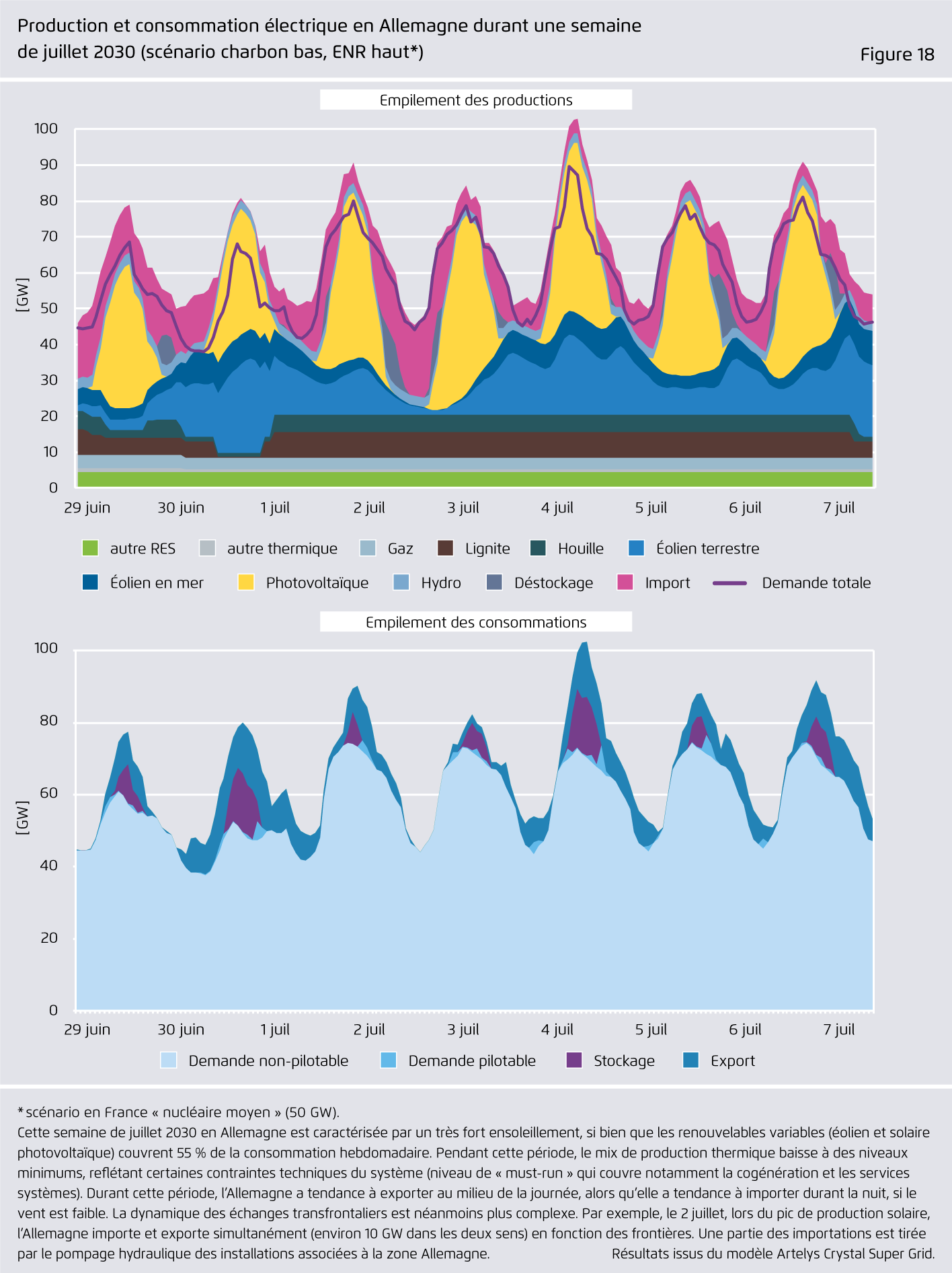 Preview for Production et consommation électrique en Allemagne durant une semaine de juillet 2030 (scénario charbon bas, ENR haut*)
