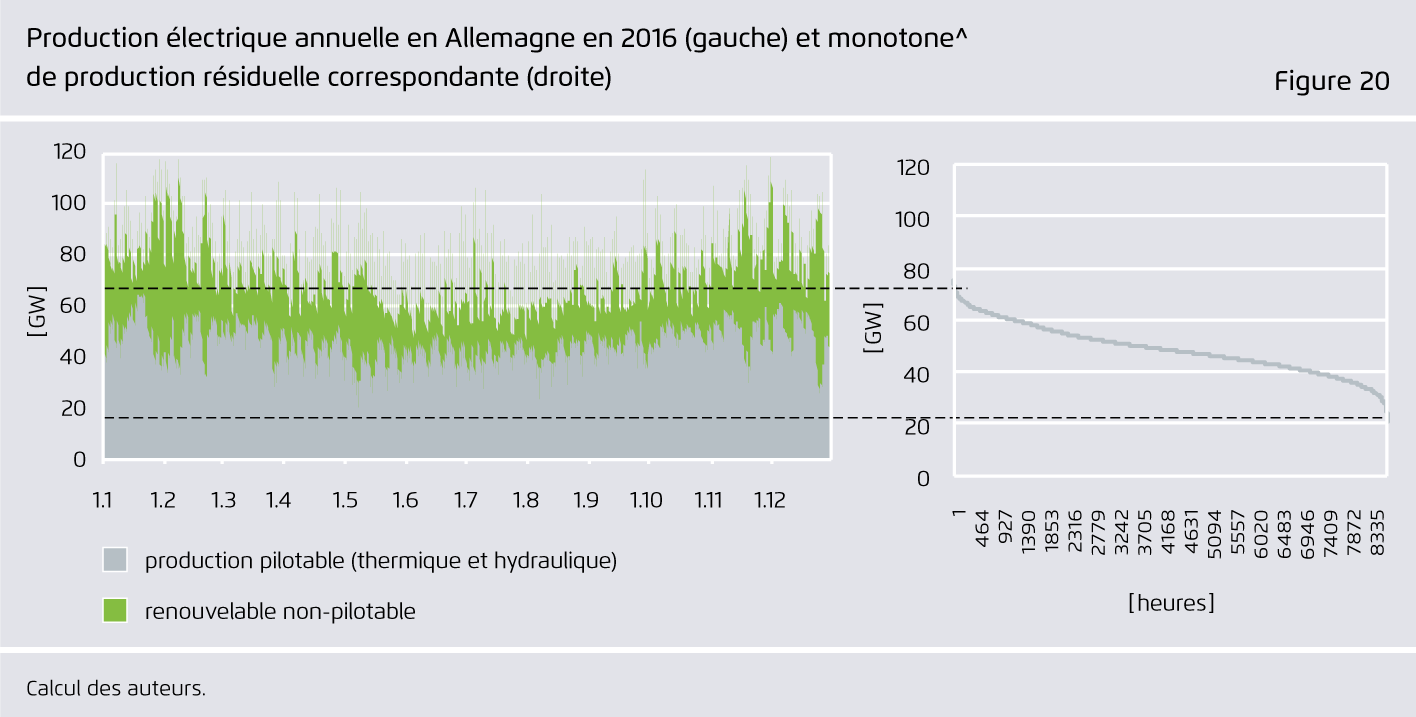 Preview for Production électrique annuelle en Allemagne en 2016 (gauche) et monotone^ de production résiduelle correspondante (droite)