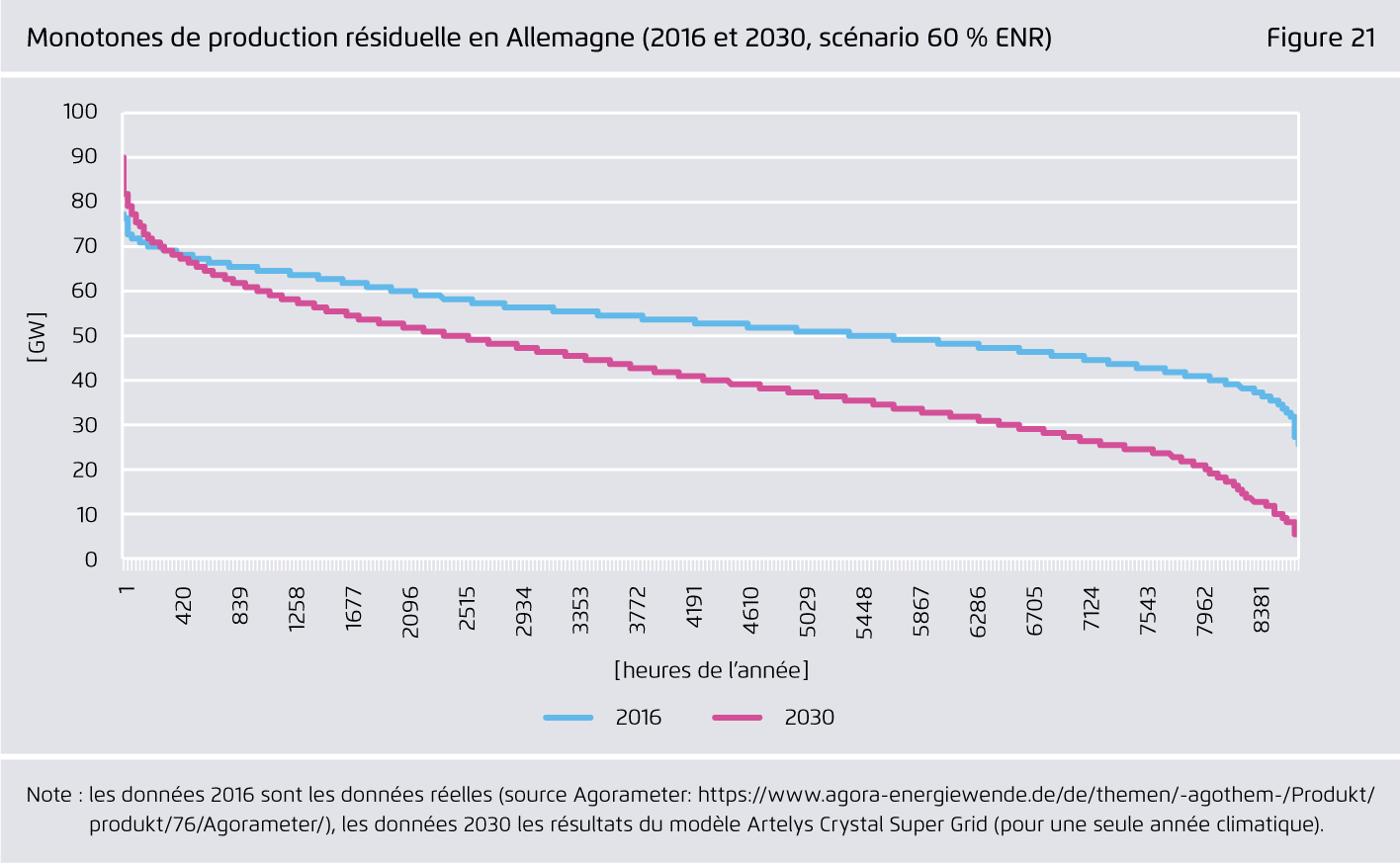 Preview for Monotones de production résiduelle en Allemagne (2016 et 2030, scénario 60 % ENR)