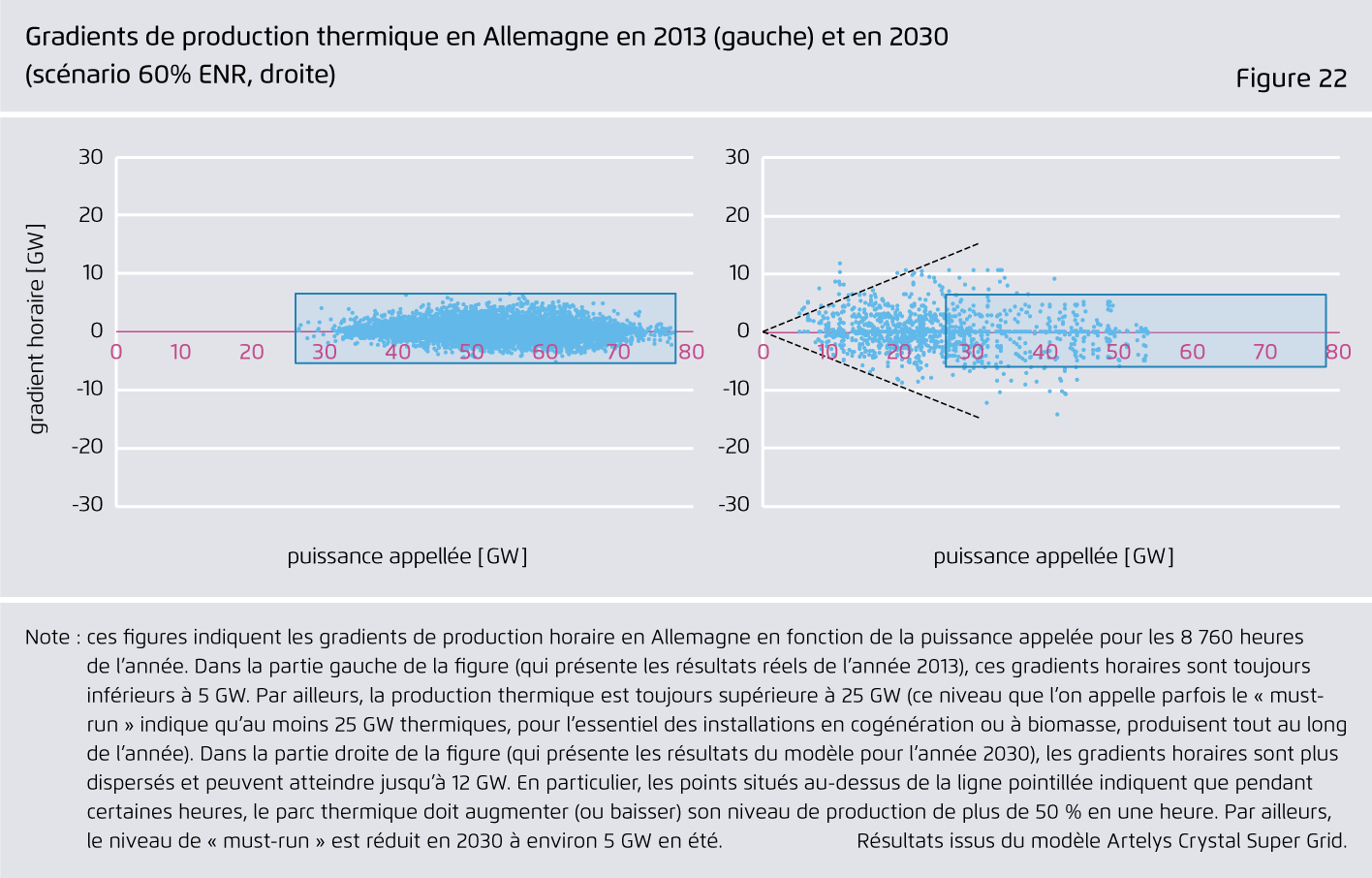 Preview for Gradients de production thermique en Allemagne en 2013 (gauche) et en 2030 (scénario 60% ENR, droite)