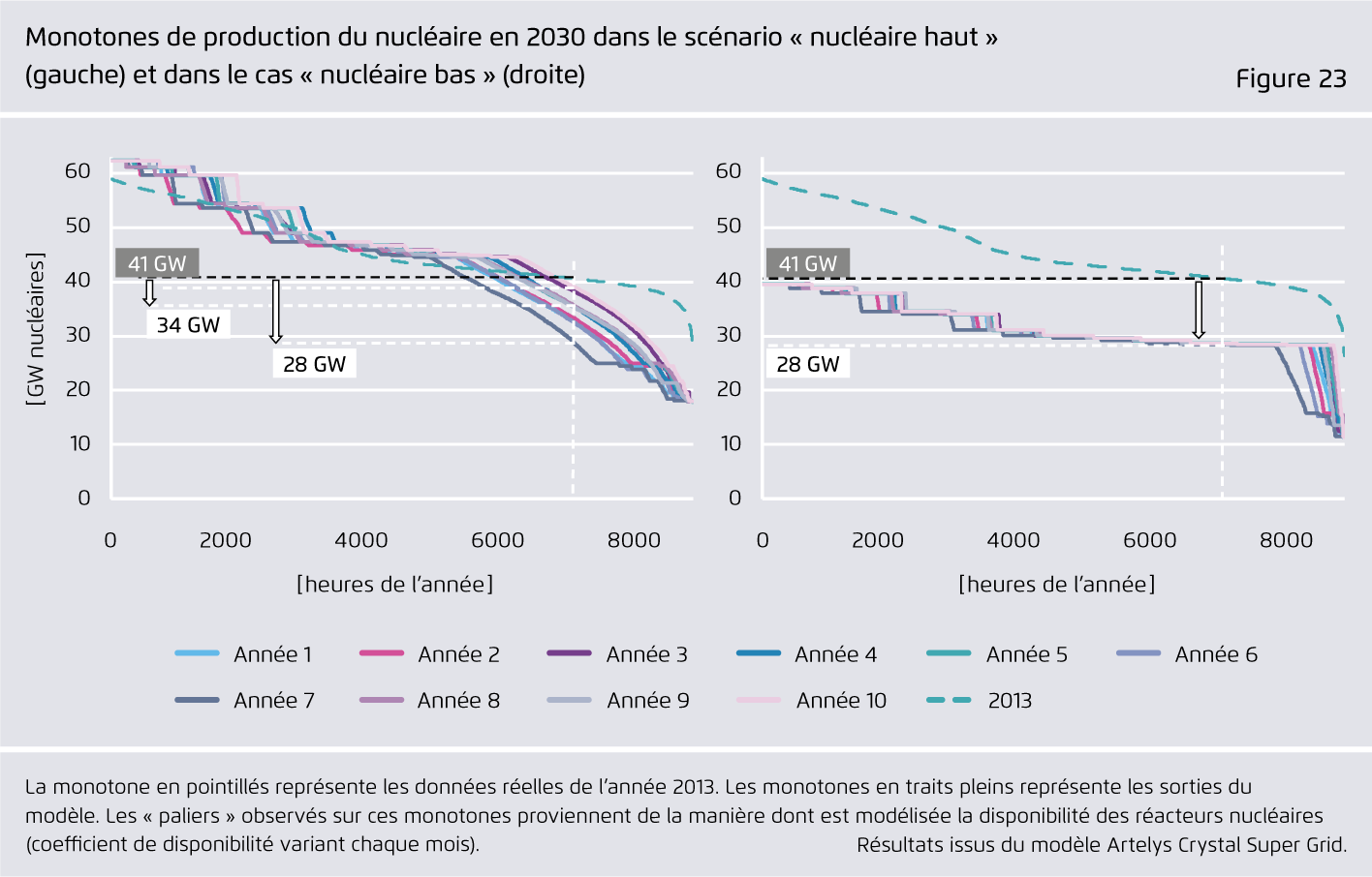Preview for Monotones de production du nucléaire en 2030 dans le scénario « nucléaire haut » (gauche) et dans le cas « nucléaire bas » (droite)