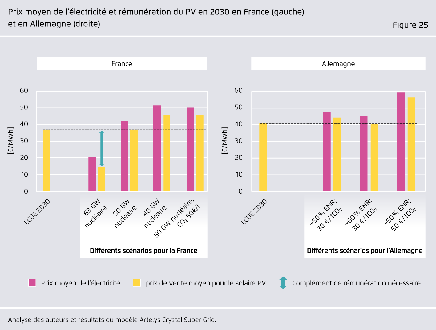 Preview for Prix moyen de l‘électricité et rémunération du PV en 2030 en France (gauche) et en Allemagne (droite)