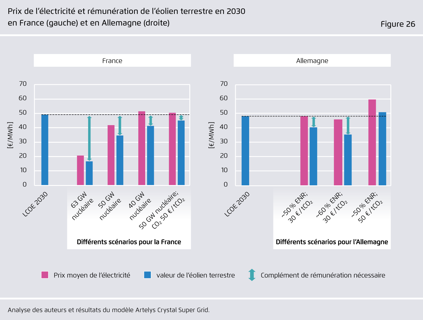 Preview for Prix de l’électricité et rémunération de l’éolien terrestre en 2030 en France (gauche) et en Allemagne (droite)