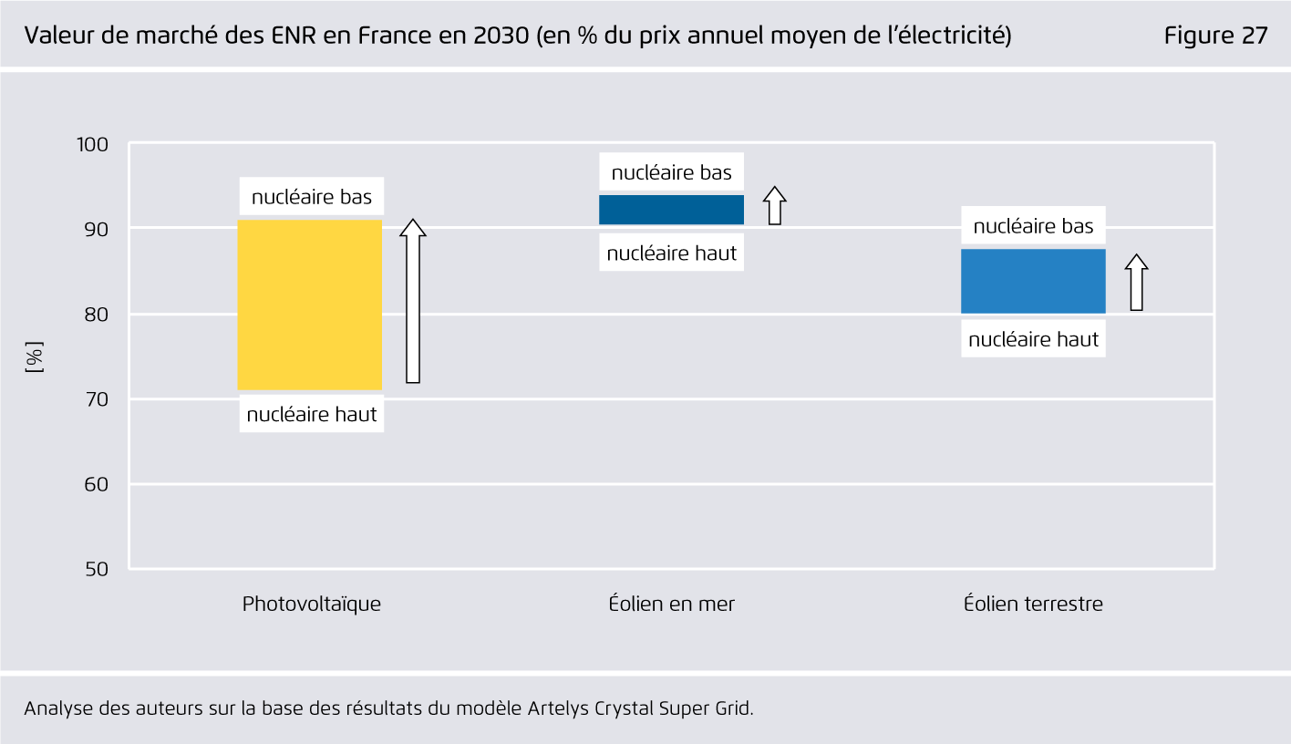 Preview for Valeur de marché des ENR en France en 2030 (en % du prix annuel moyen de l’électricité)