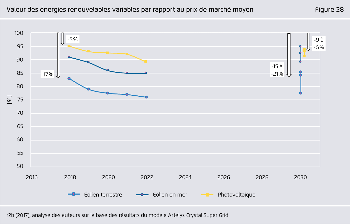 Preview for Valeur des énergies renouvelables variables par rapport au prix de marché moyen