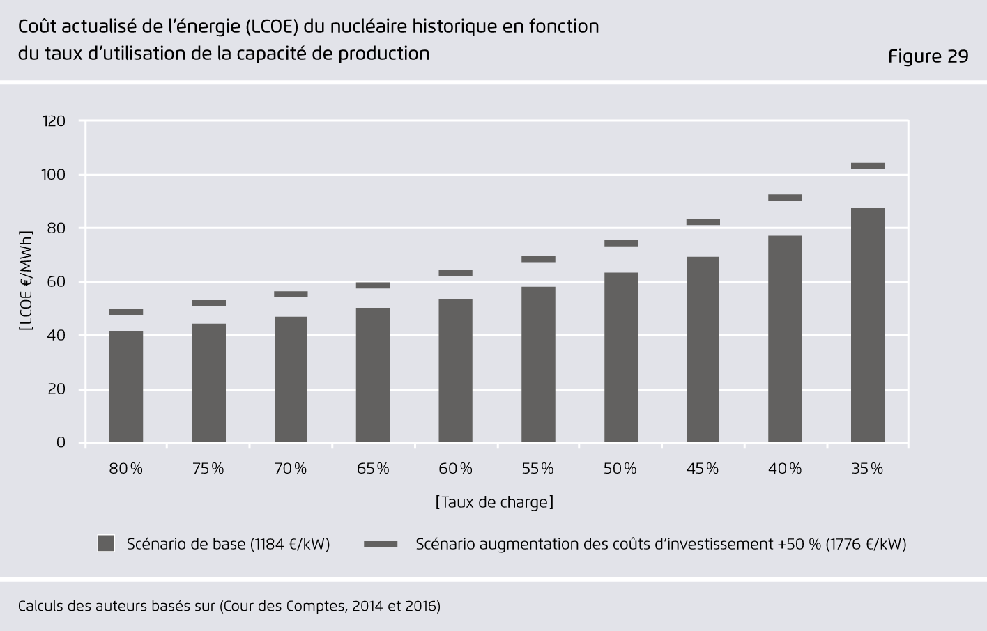 Preview for Coût actualisé de l’énergie (LCOE) du nucléaire historique en fonction du taux d’utilisation de la capacité de production