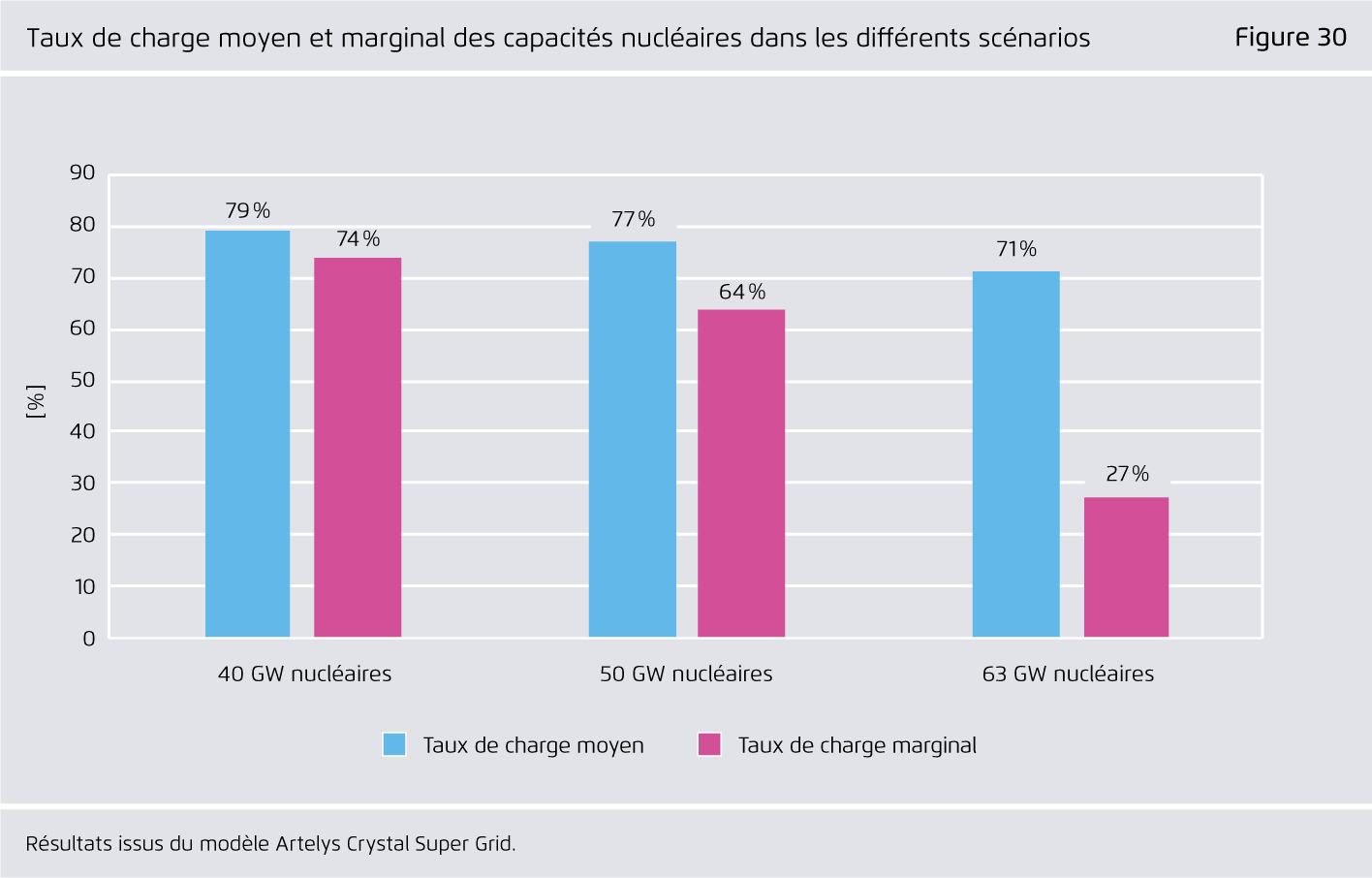 Preview for Taux de charge moyen et marginal des capacités nucléaires dans les différents scénarios