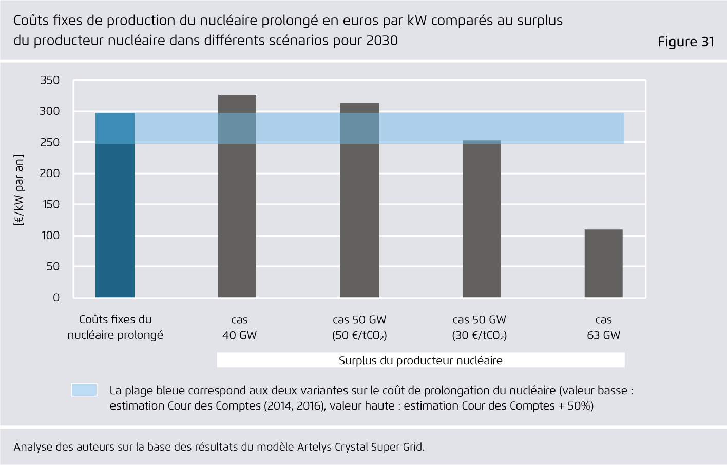 Preview for Coûts fixes de production du nucléaire prolongé en euros par kW comparés au surplus ..du producteur nucléaire dans différents scénarios pour 2030