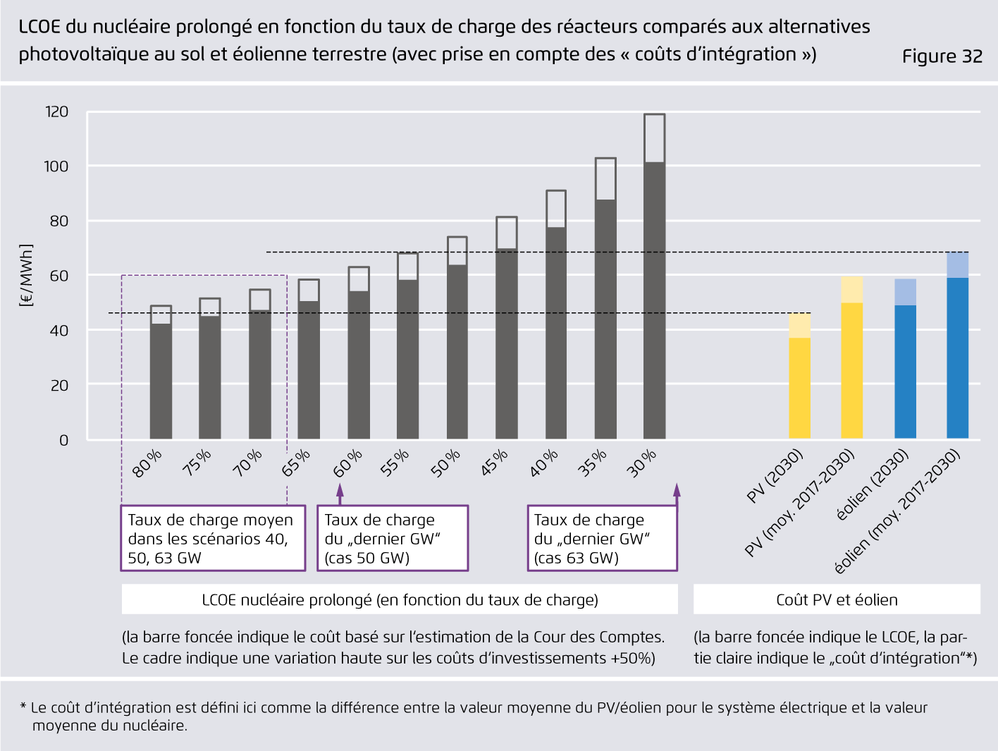 Preview for LCOE du nucléaire prolongé en fonction du taux de charge des réacteurs comparés aux alternatives..photovoltaïque au sol et éolienne terrestre (avec prise en compte des « coûts d’intégration »)