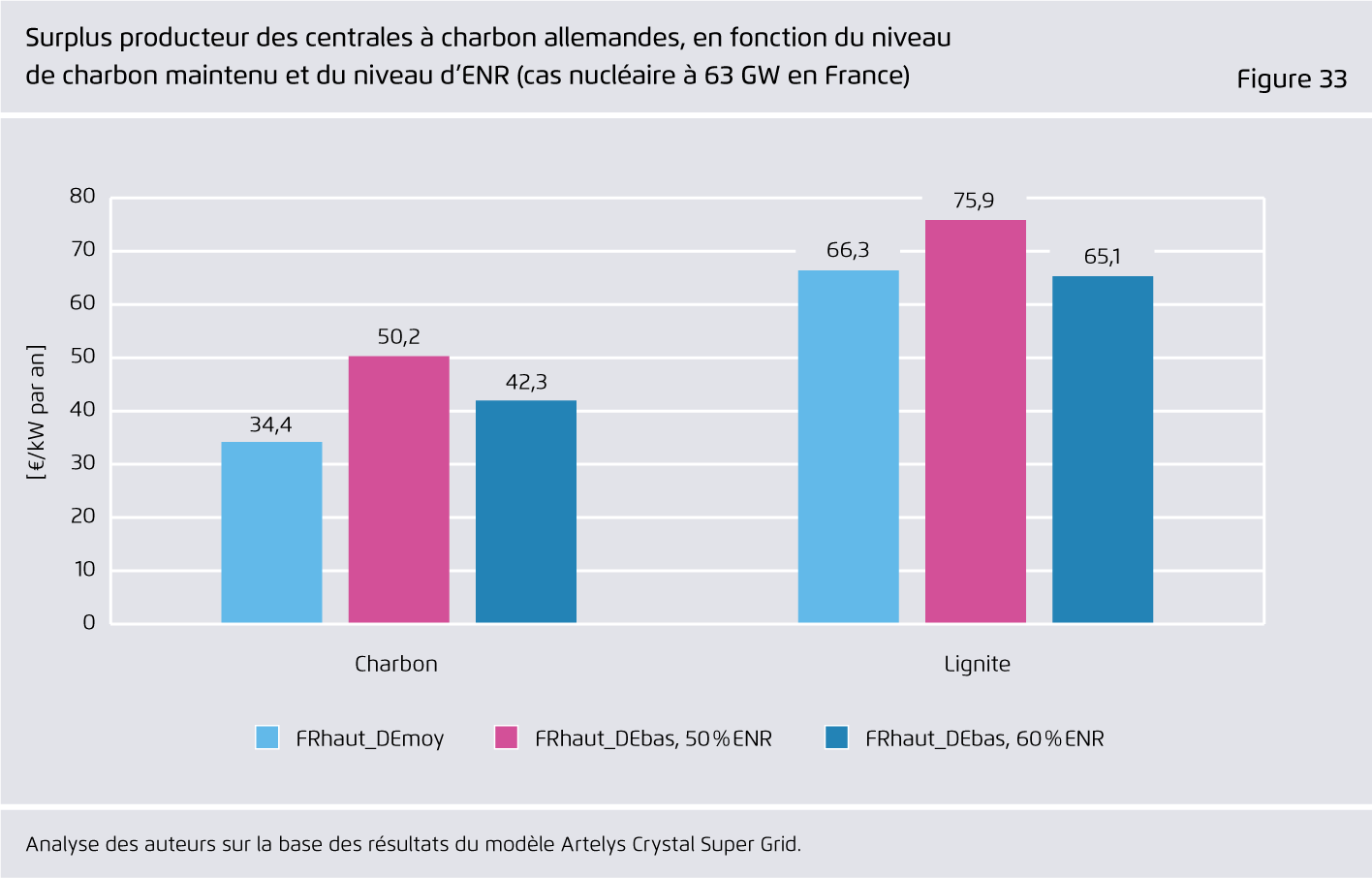 Preview for Surplus producteur des centrales à charbon allemandes, en fonction du niveau de charbon maintenu et du niveau d’ENR (cas nucléaire à 63 GW en France)