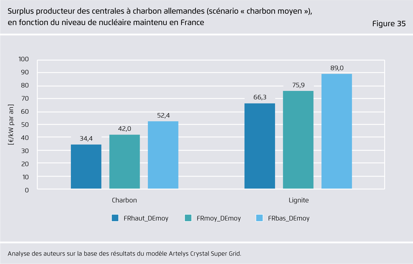 Preview for Surplus producteur des centrales à charbon allemandes (scénario « charbon moyen »), en fonction du niveau de nucléaire maintenu en France
