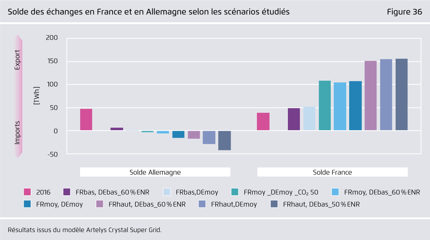 Preview for Solde des échanges en France et en Allemagne selon les scénarios étudiés