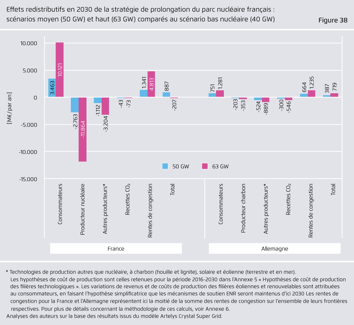 Preview for Effets redistributifs en 2030 de la stratégie de prolongation du parc nucléaire français : ..scénarios moyen (50 GW) et haut (63 GW) comparés au scénario bas nucléaire (40 GW)