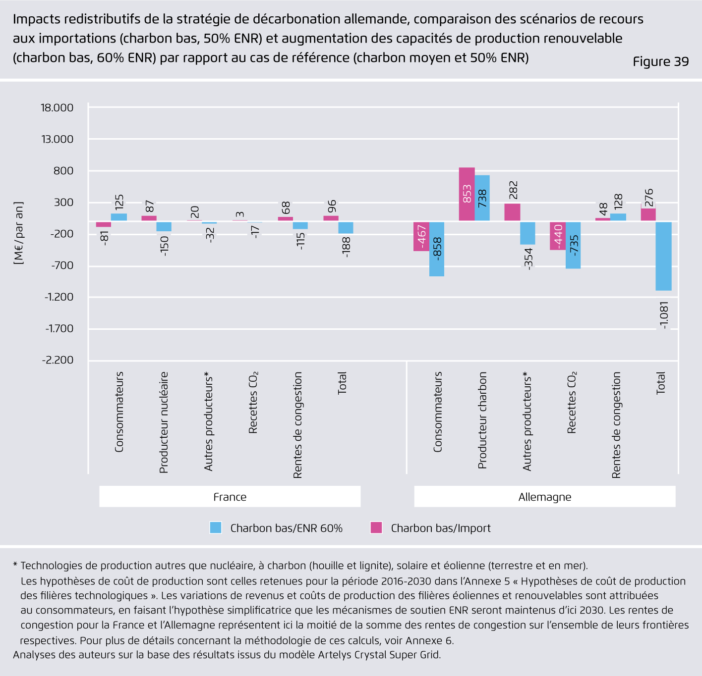 Preview for Impacts redistributifs de la stratégie de décarbonation allemande, comparaison des scénarios de recours aux importations (charbon bas, 50% ENR) et augmentation des capacités de production renouvelable (charbon bas, 60% ENR) par rapport au cas de référence (charbon moyen et 50% ENR)