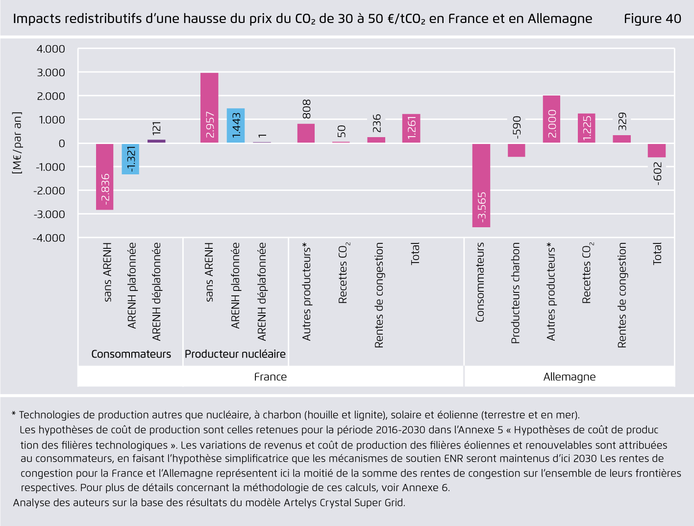 Preview for Impacts redistributifs d’une hausse du prix du CO? de 30 à 50 €/tCO? en France et en Allemagne