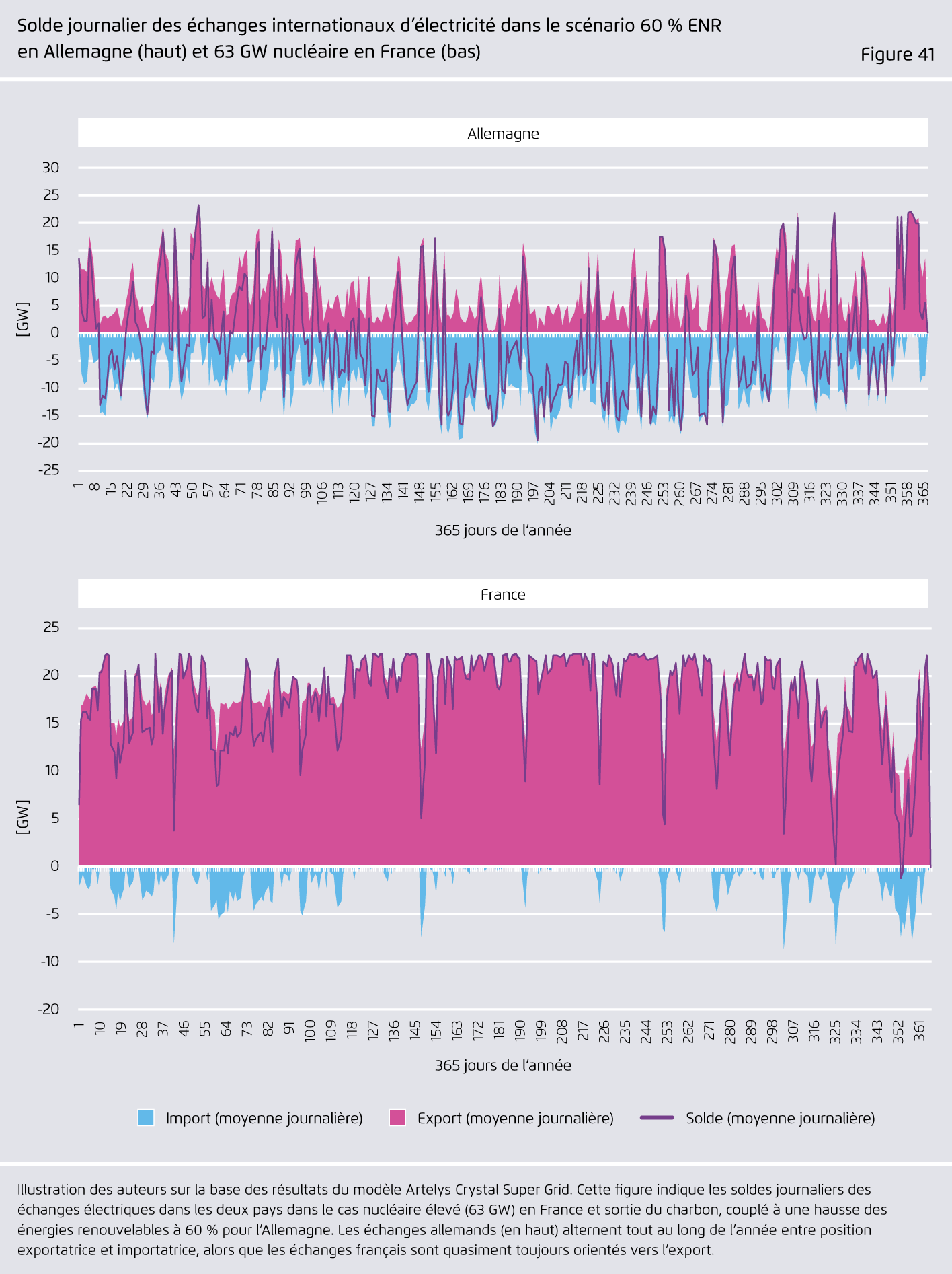 Preview for Solde journalier des échanges internationaux d’électricité dans le scénario 60 % ENR en Allemagne (haut) et 63 GW nucléaire en France (bas)