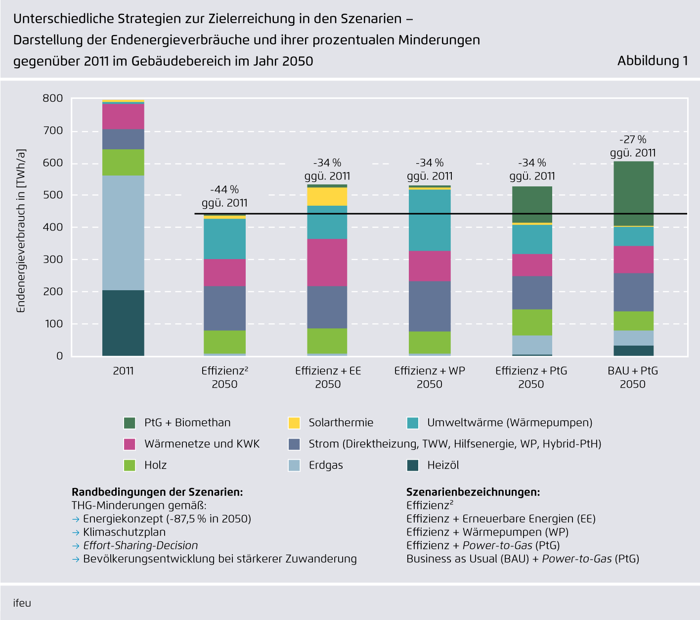 Preview for Unterschiedliche Strategien zur Zielerreichung in den Szenarien – Darstellung der Endenergieverbräuche und ihrer prozentualen Minderungen gegenüber 2011 im Gebäudebereich im Jahr 2050