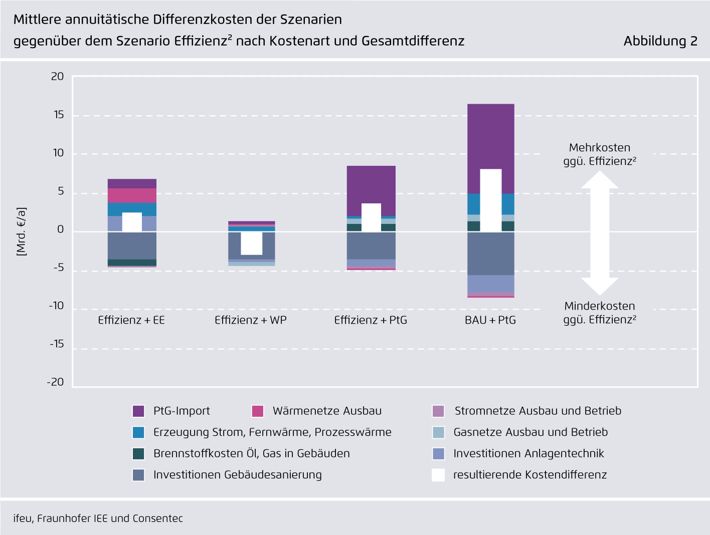 Preview for Mittlere annuitätische Differenzkosten der Szenarien gegenüber dem Szenario Effizienz² nach Kostenart und Gesamtdifferenz