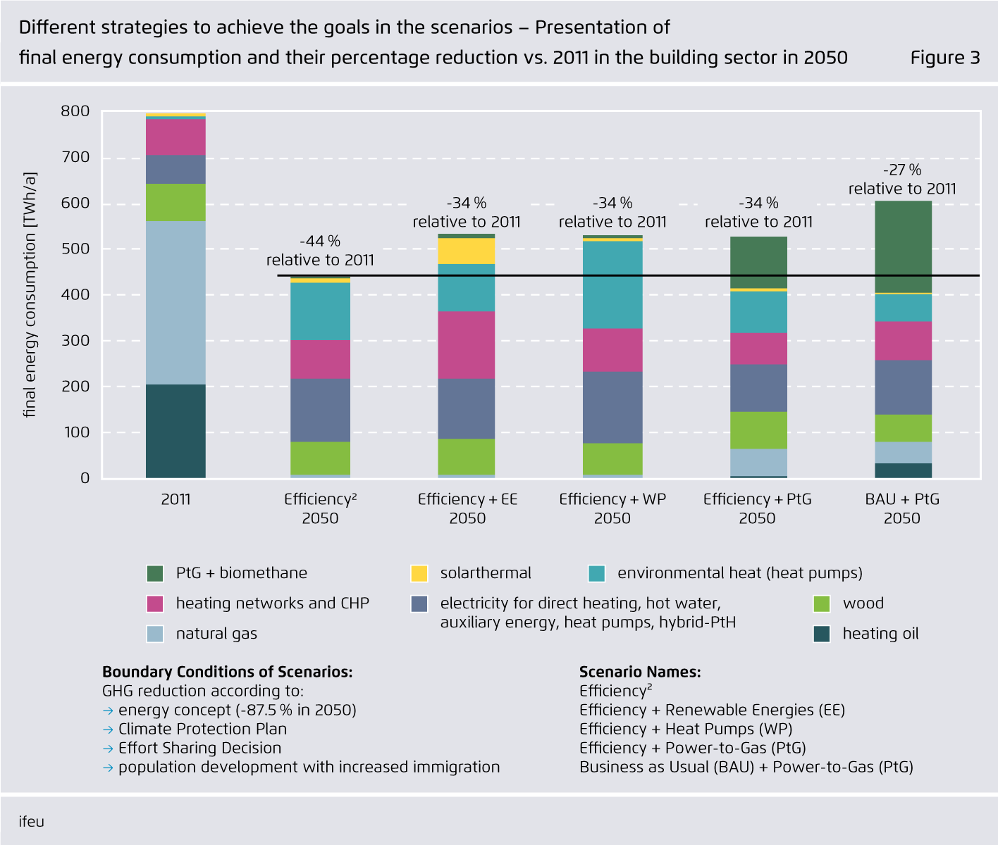 Preview for Different strategies to achieve the goals in the scenarios – Presentation of  final energy consumption and their percentage reduction vs. 2011 in the building sector in 2050