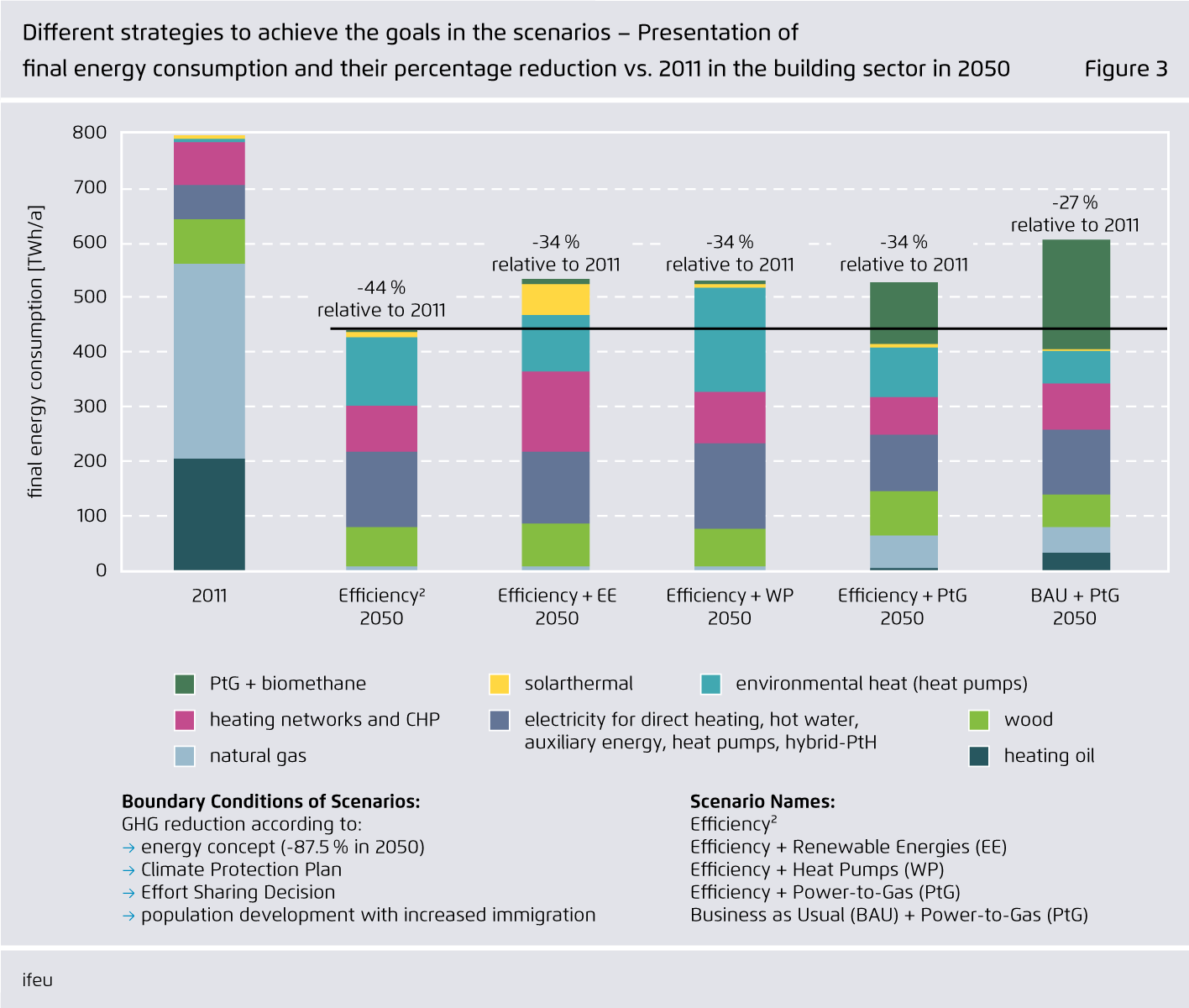 Preview for Different strategies to achieve the goals in the scenarios – Presentation of final energy consumption and their percentage reduction vs. 2011 in the building sector in 2050