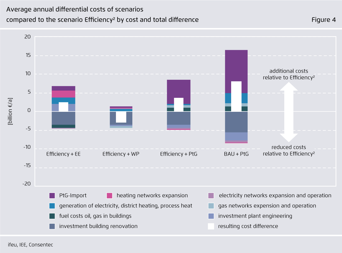 Preview for Average annual differential costs of scenarios compared to the scenario Efficiency2 by cost and total difference