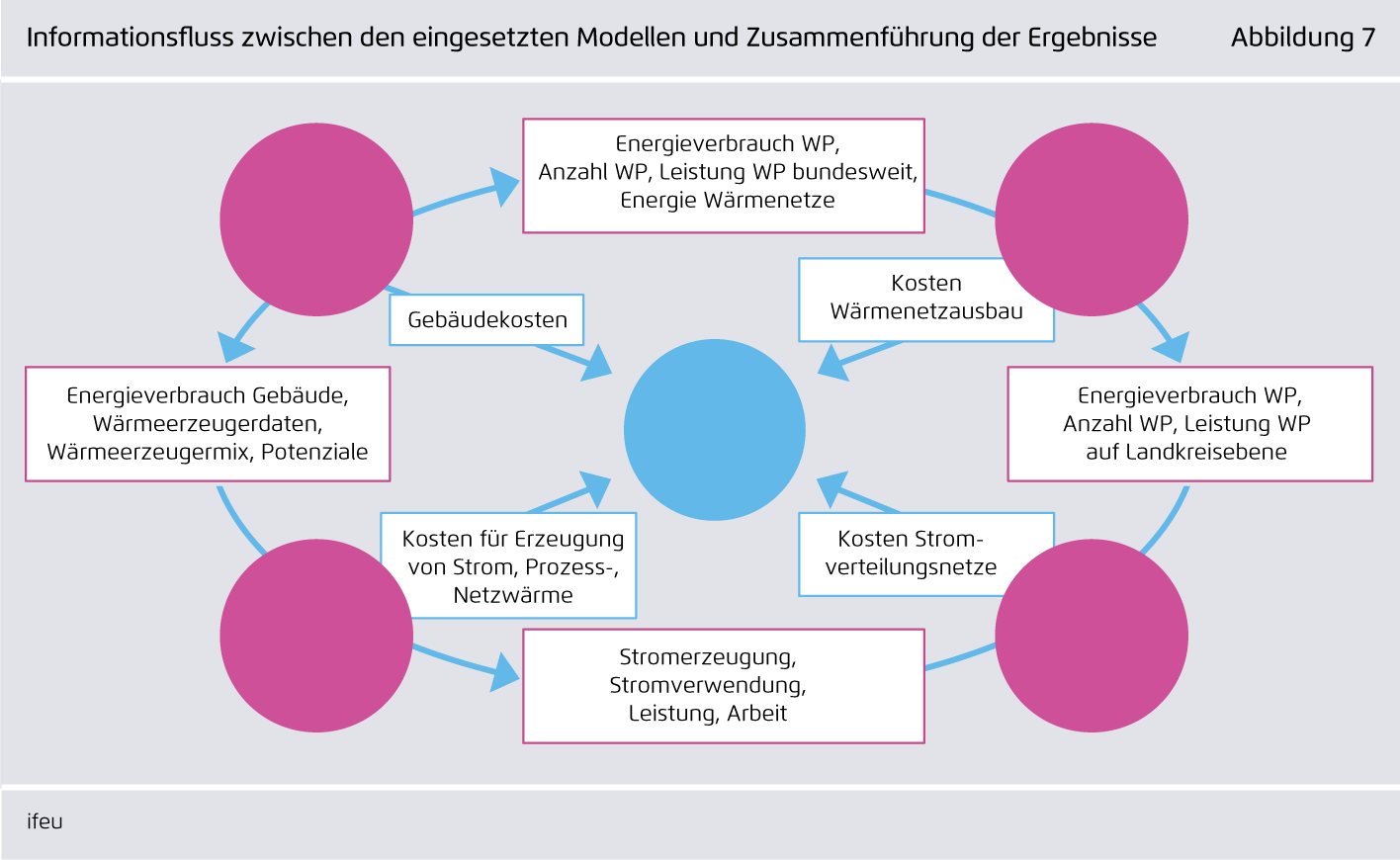 Preview for Informationsfluss zwischen den eingesetzten Modellen und Zusammenführung der Ergebnisse