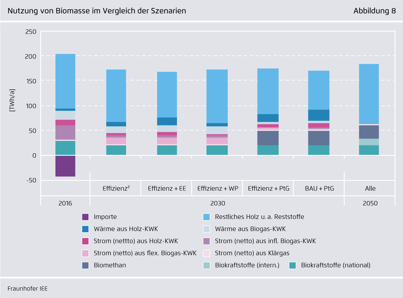 Preview for Nutzung von Biomasse im Vergleich der Szenarien