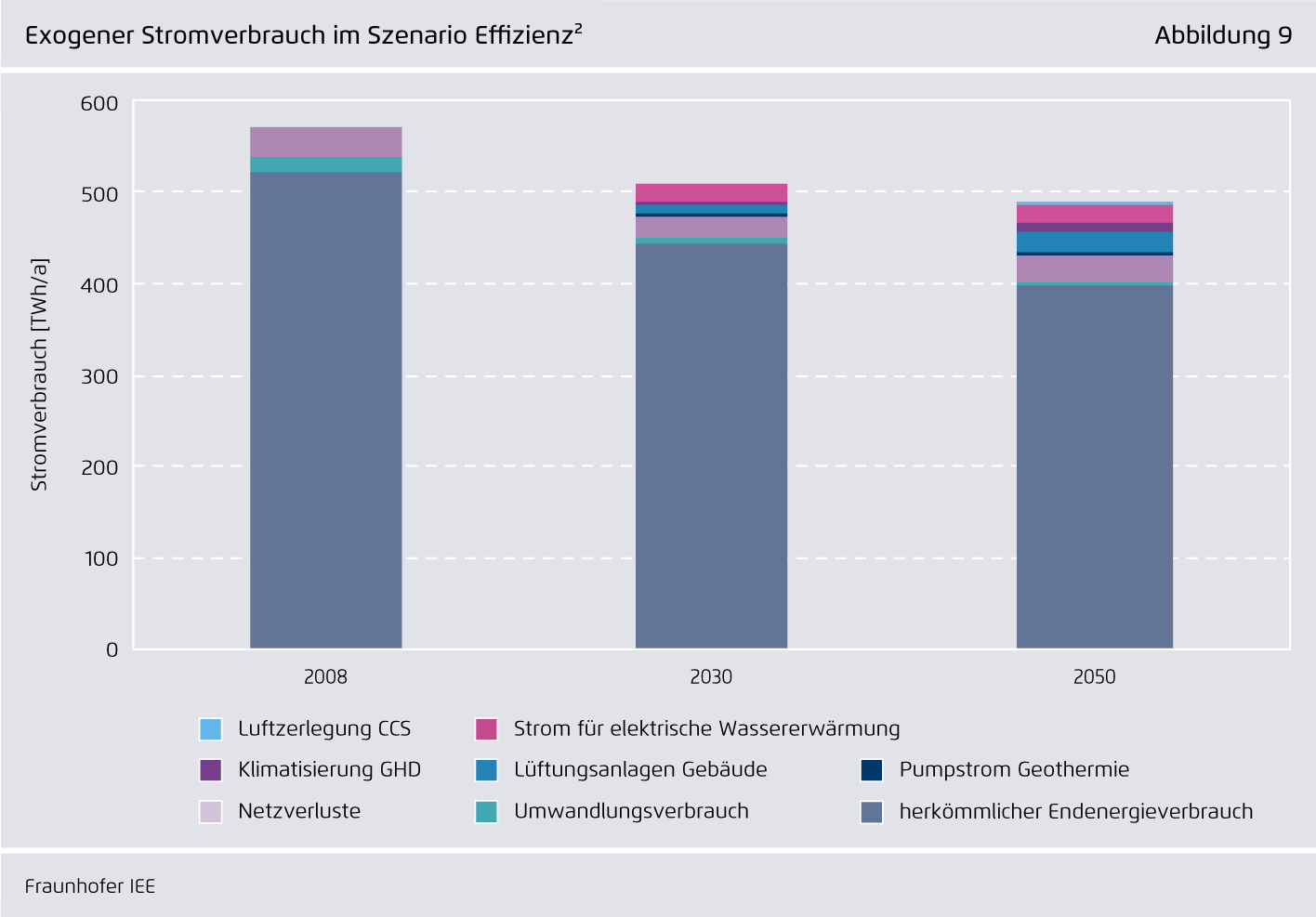Preview for Exogener Stromverbrauch im Szenario Effizienz²