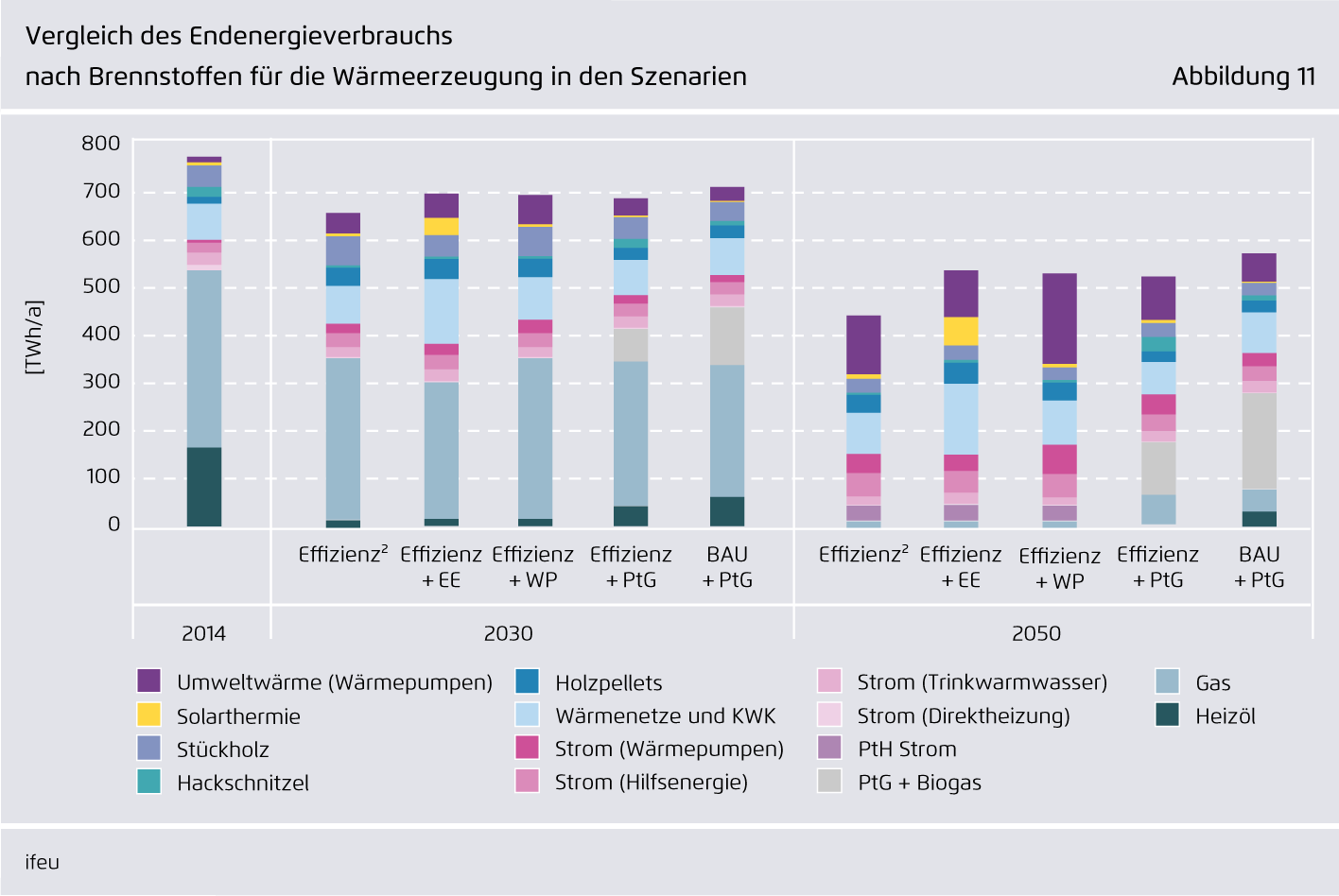 Preview for Vergleich des Endenergieverbrauchs nach Brennstoffen für die Wärmeerzeugung in den Szenarien