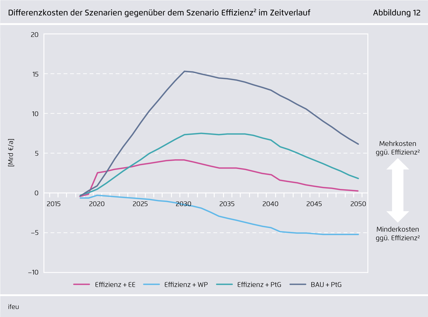 Preview for Differenzkosten der Szenarien gegenüber dem Szenario Effizienz² im Zeitverlauf