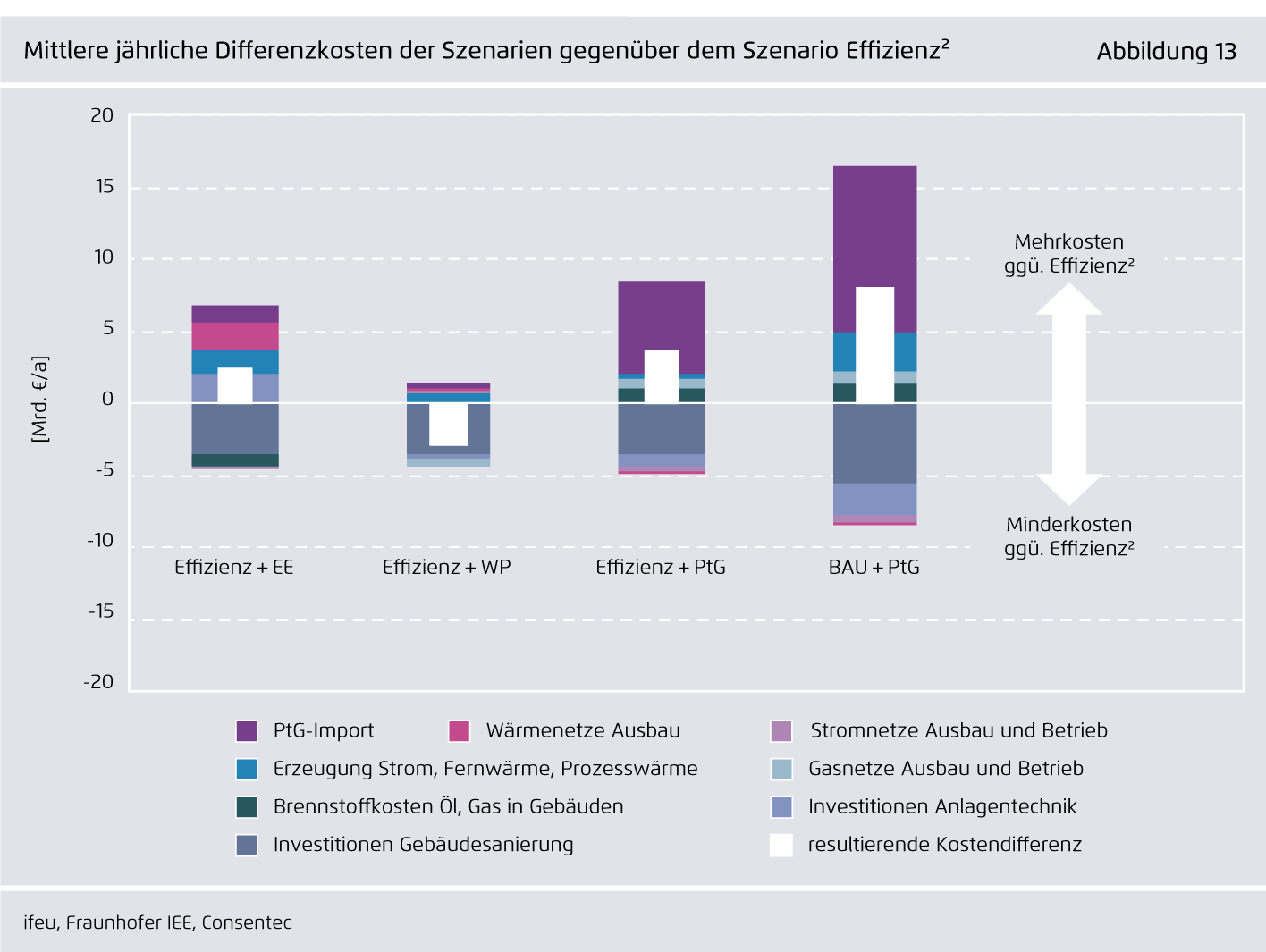 Preview for Mittlere jährliche Differenzkosten der Szenarien gegenüber dem Szenario Effizienz²