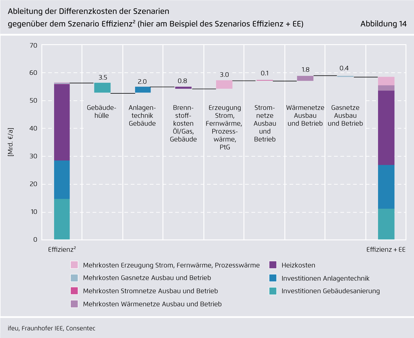 Preview for Ableitung der Differenzkosten der Szenarien gegenüber dem Szenario Effizienz² (hier am Beispiel des Szenarios Effizienz + EE)